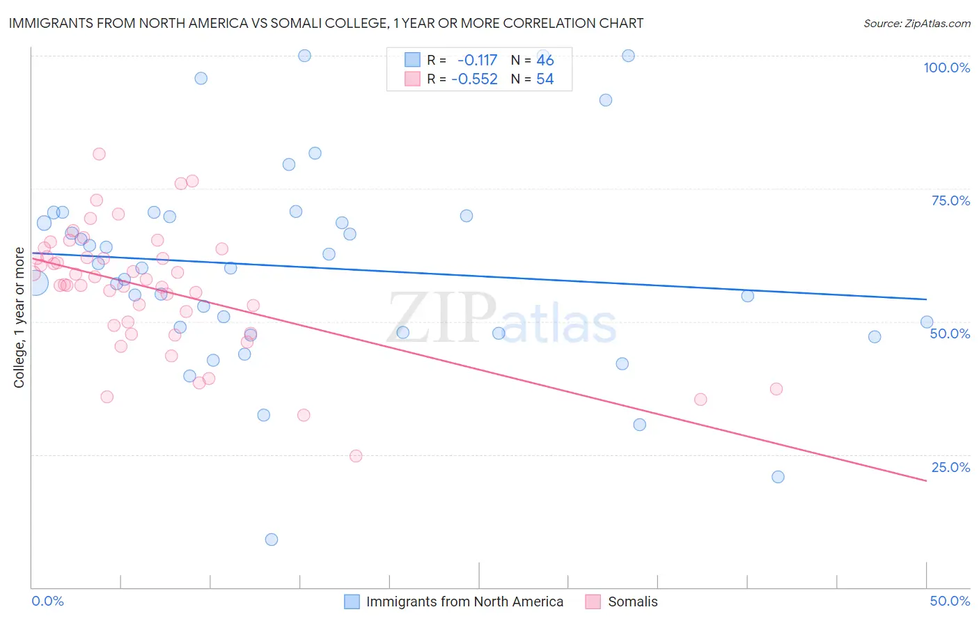 Immigrants from North America vs Somali College, 1 year or more