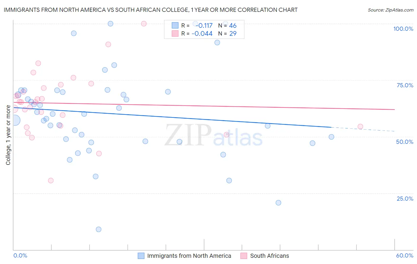 Immigrants from North America vs South African College, 1 year or more