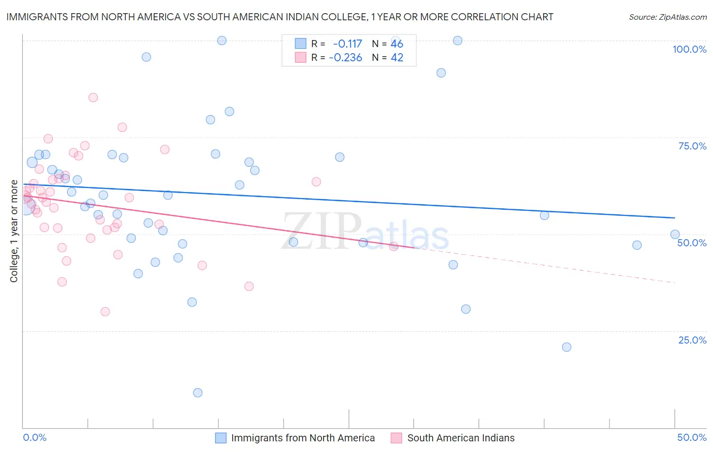 Immigrants from North America vs South American Indian College, 1 year or more