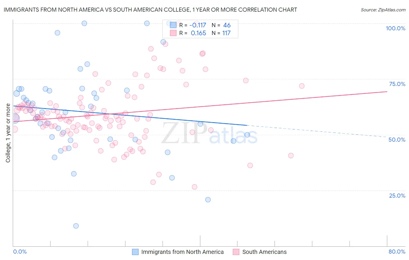 Immigrants from North America vs South American College, 1 year or more
