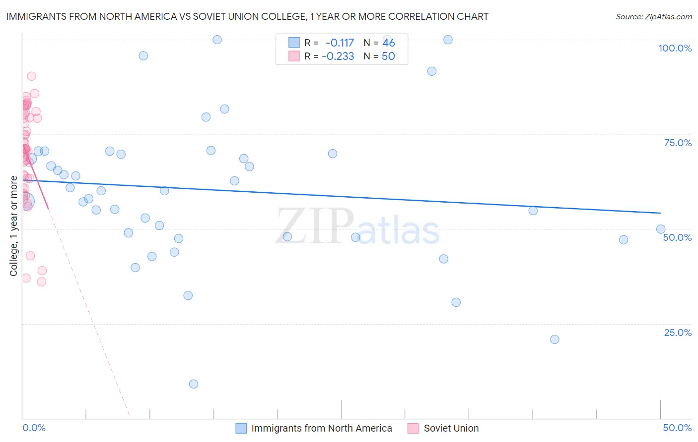 Immigrants from North America vs Soviet Union College, 1 year or more