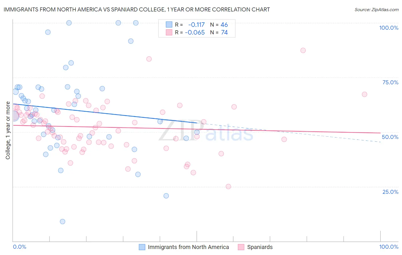 Immigrants from North America vs Spaniard College, 1 year or more