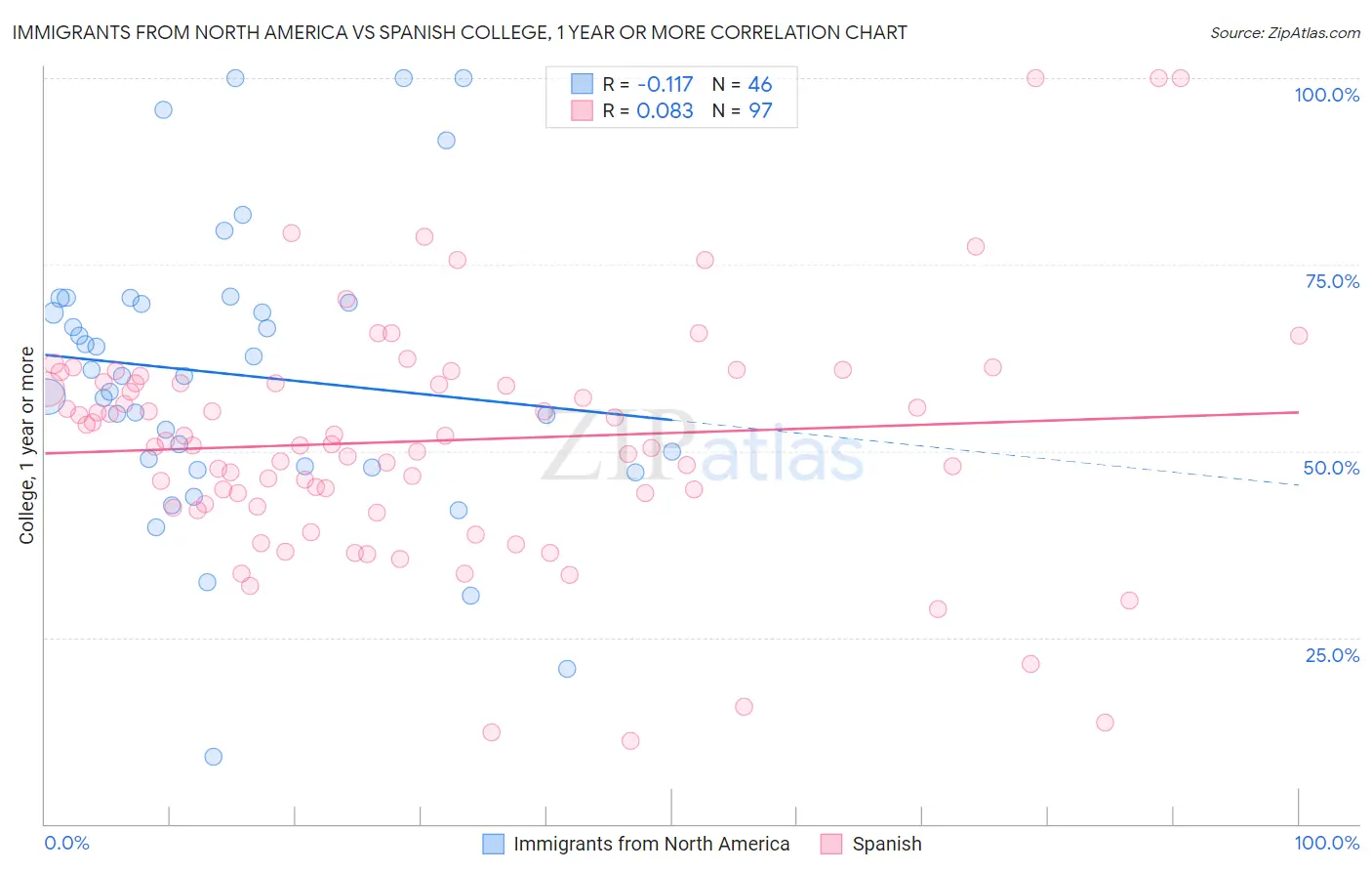 Immigrants from North America vs Spanish College, 1 year or more