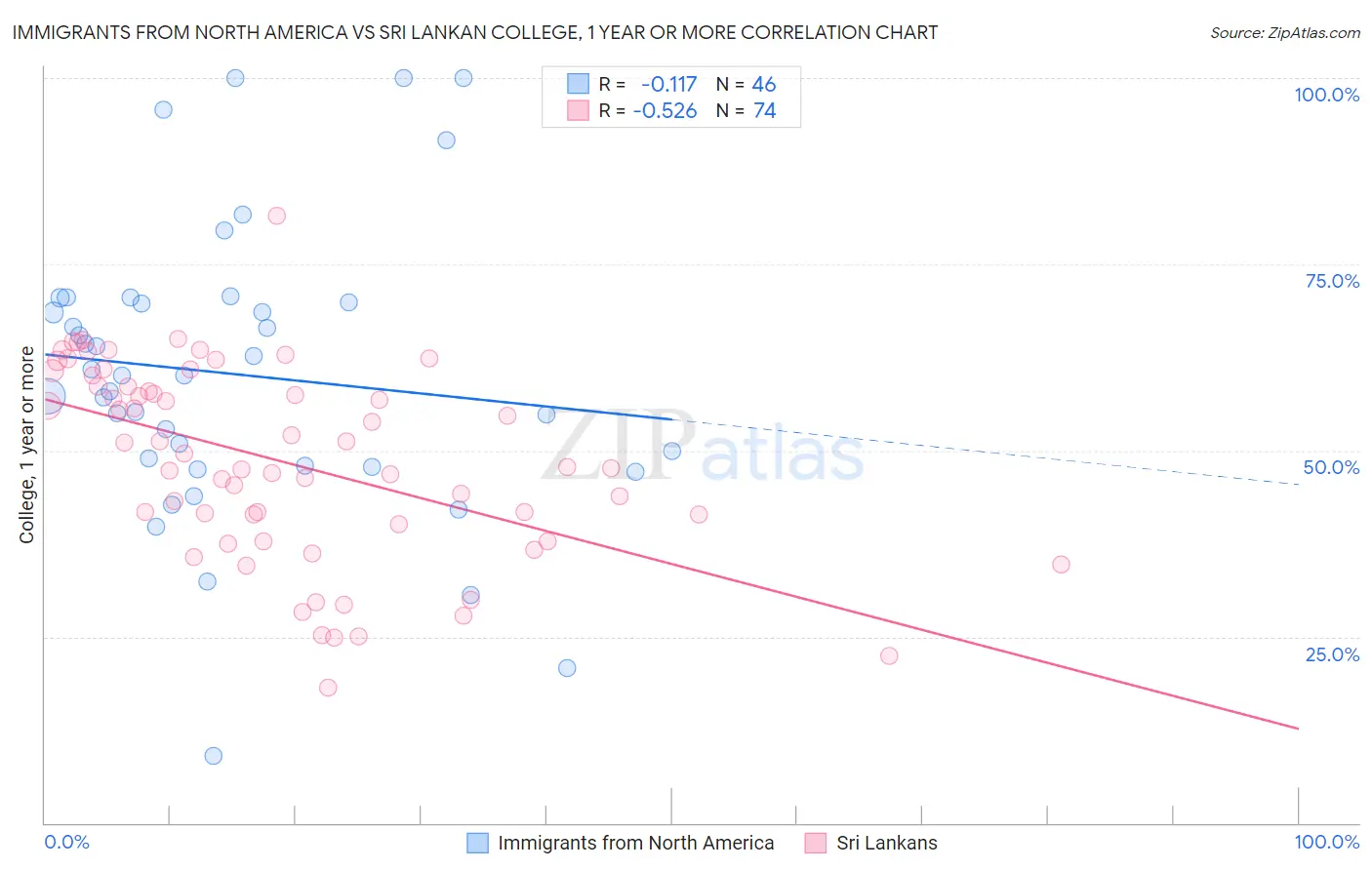 Immigrants from North America vs Sri Lankan College, 1 year or more