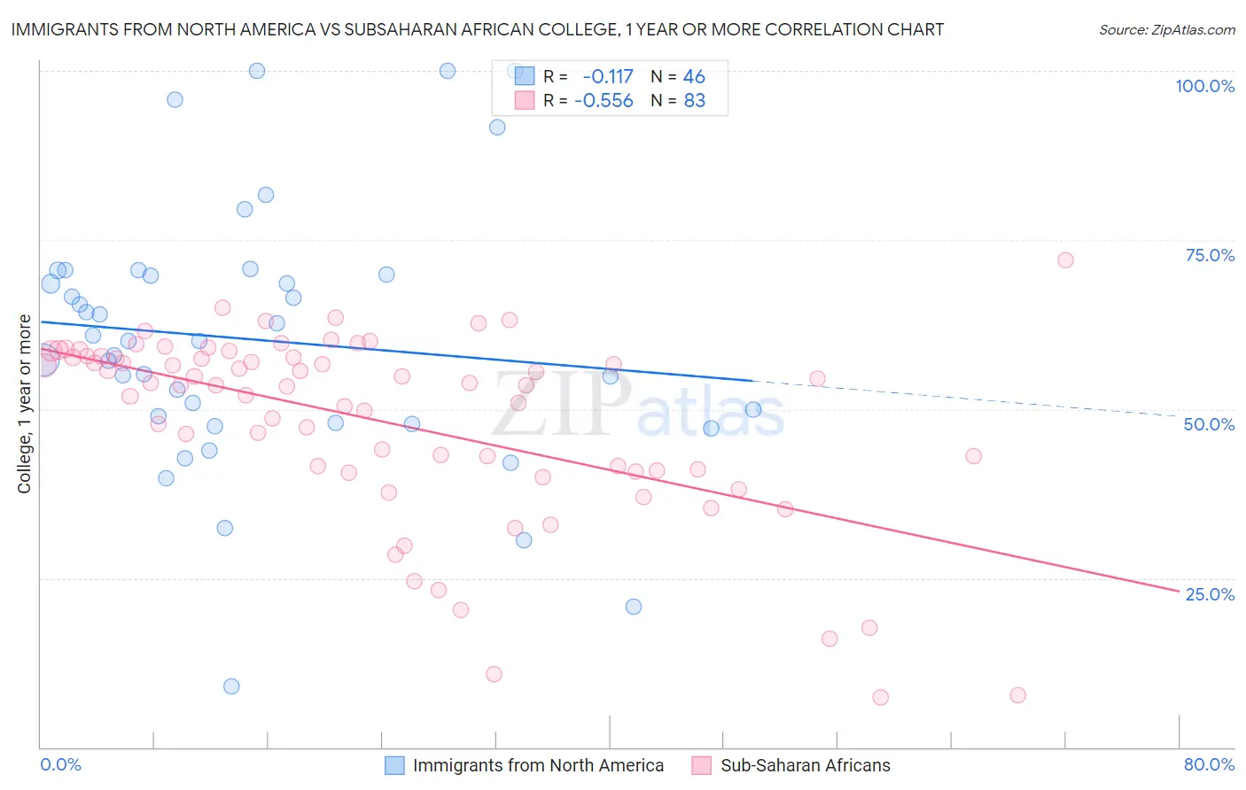 Immigrants from North America vs Subsaharan African College, 1 year or more