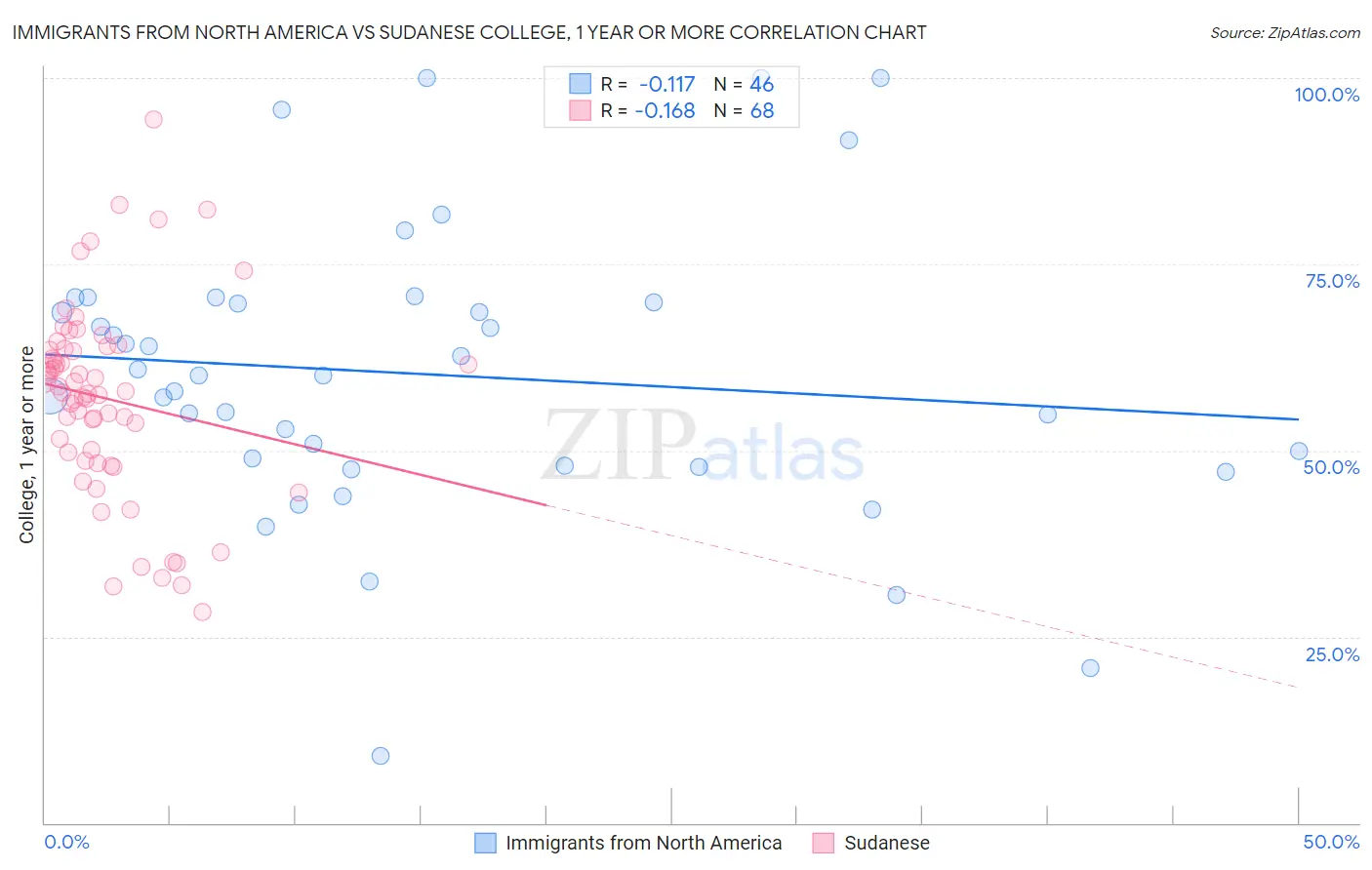 Immigrants from North America vs Sudanese College, 1 year or more