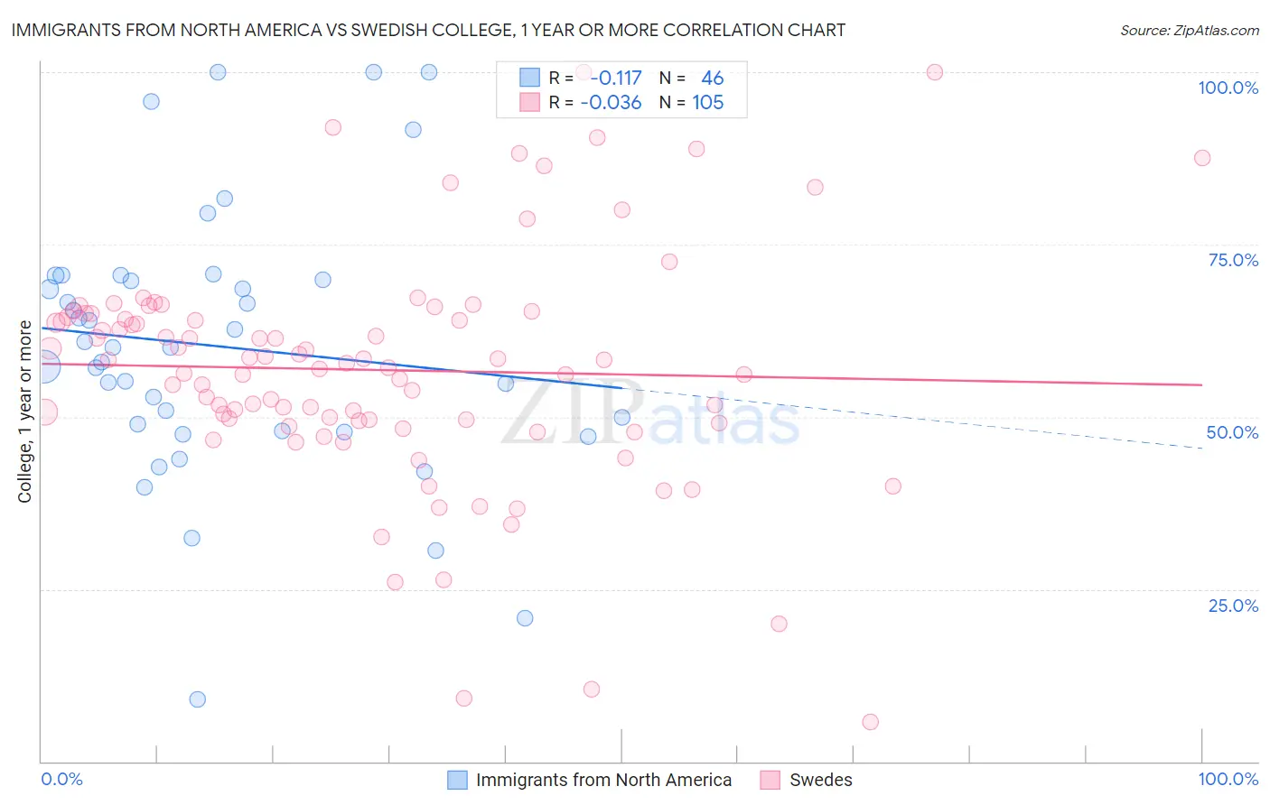 Immigrants from North America vs Swedish College, 1 year or more