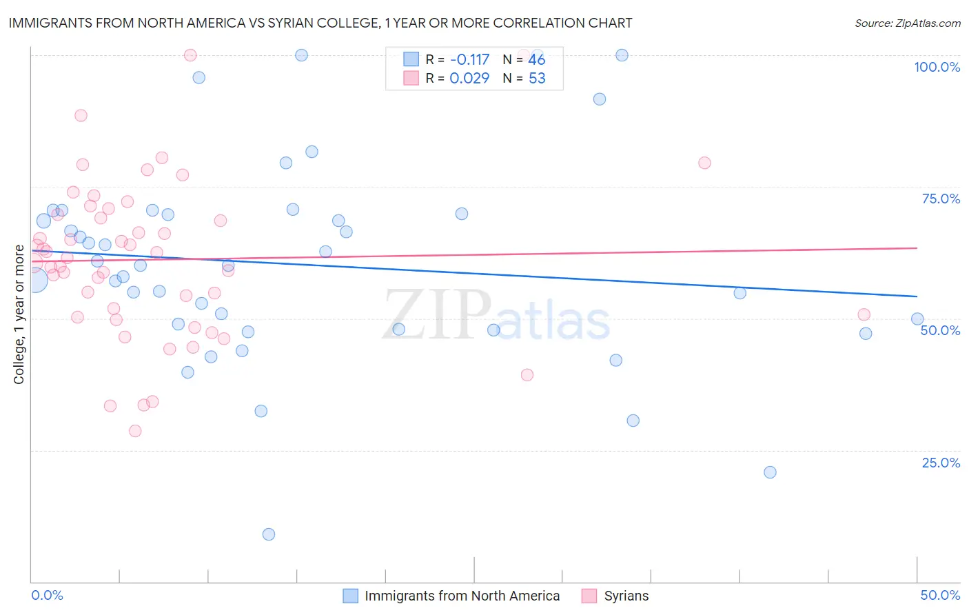 Immigrants from North America vs Syrian College, 1 year or more