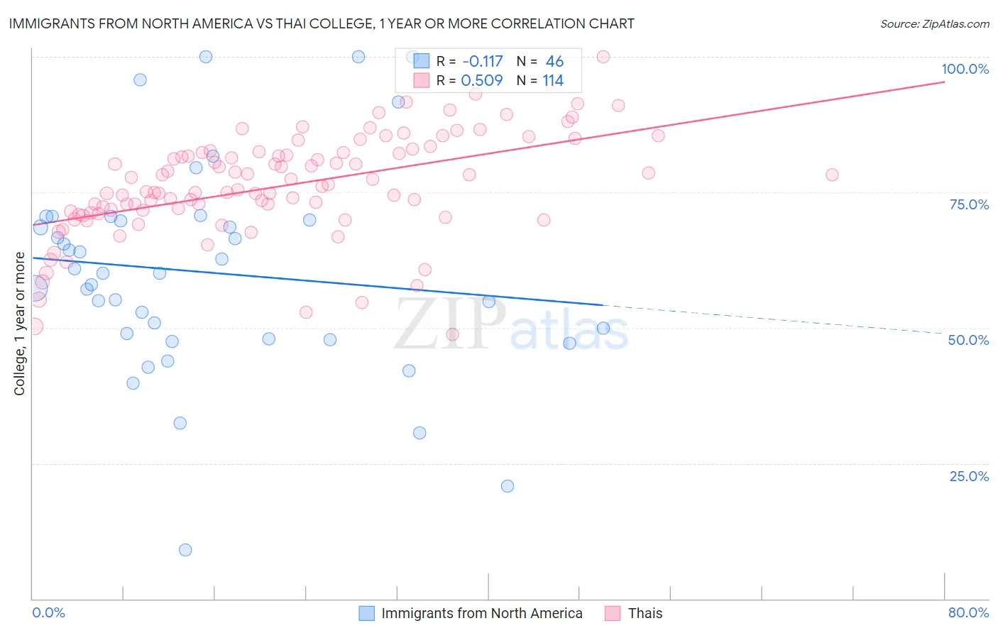 Immigrants from North America vs Thai College, 1 year or more