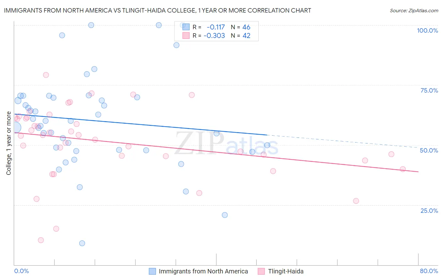 Immigrants from North America vs Tlingit-Haida College, 1 year or more