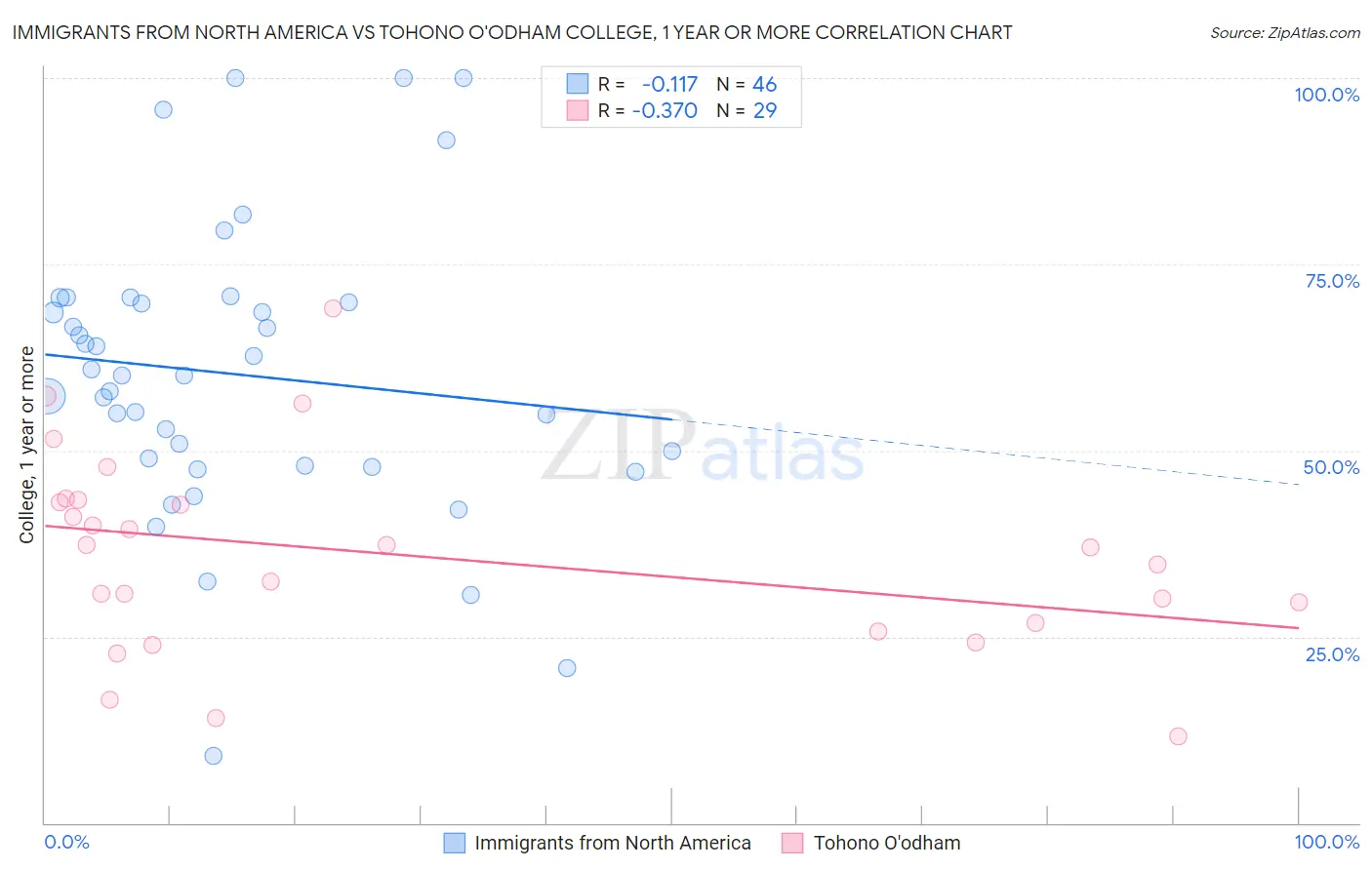 Immigrants from North America vs Tohono O'odham College, 1 year or more