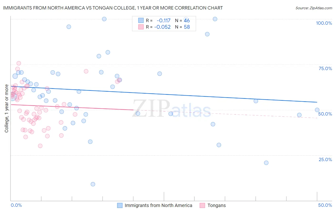 Immigrants from North America vs Tongan College, 1 year or more