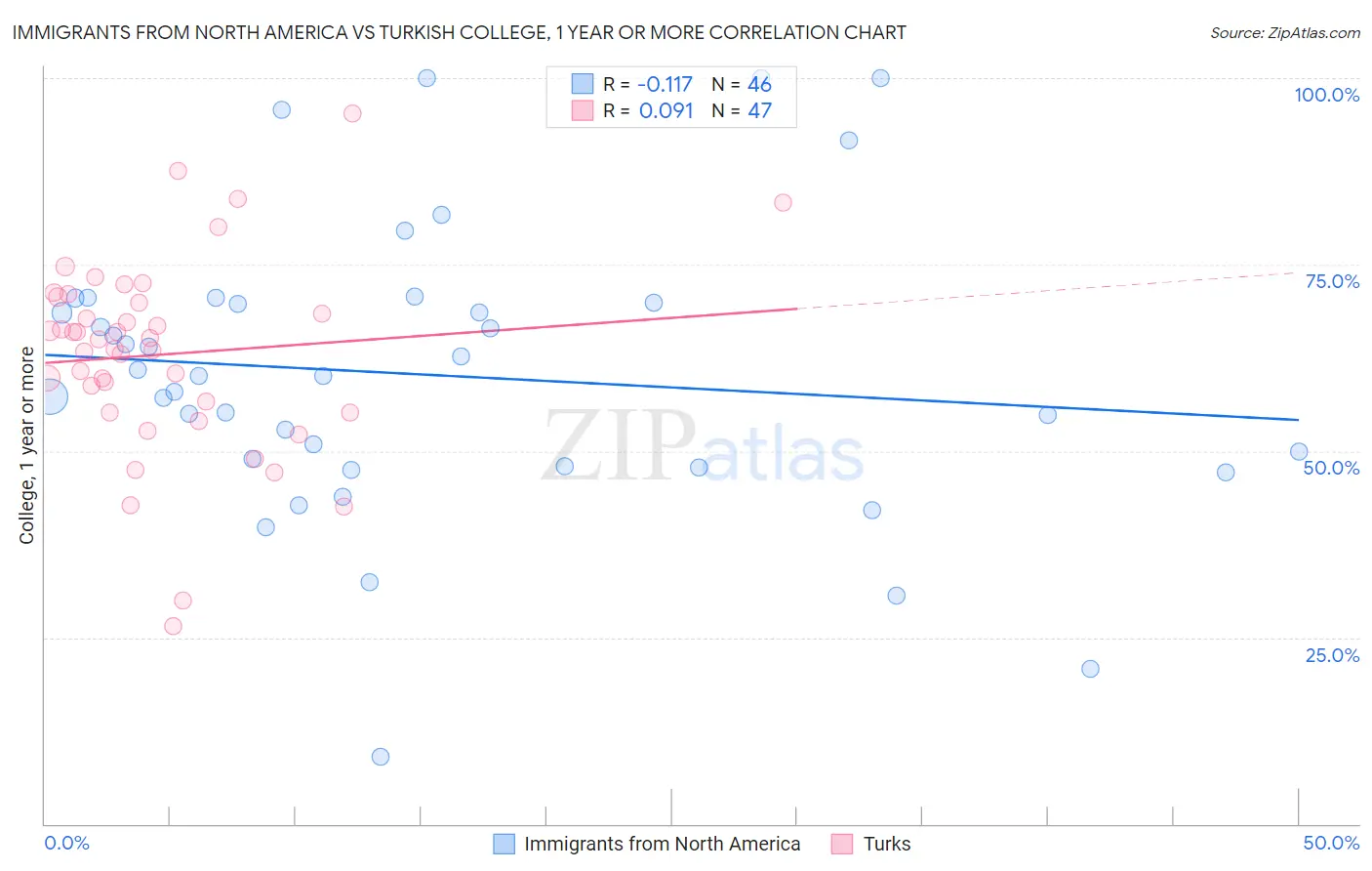 Immigrants from North America vs Turkish College, 1 year or more