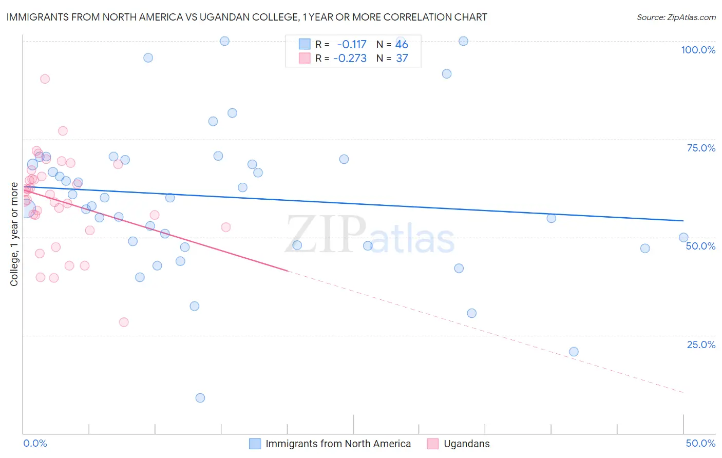 Immigrants from North America vs Ugandan College, 1 year or more