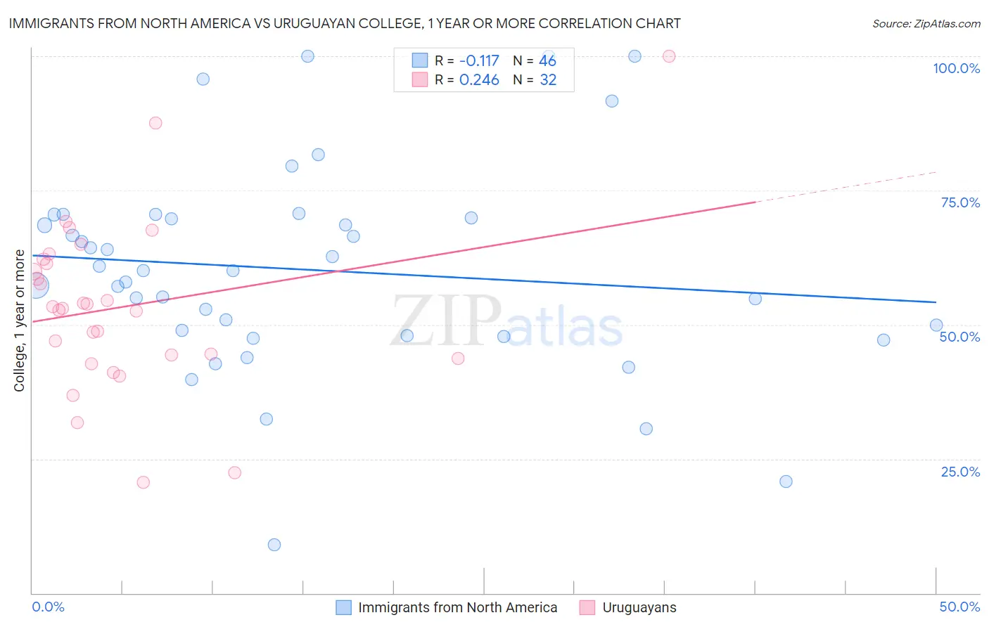 Immigrants from North America vs Uruguayan College, 1 year or more