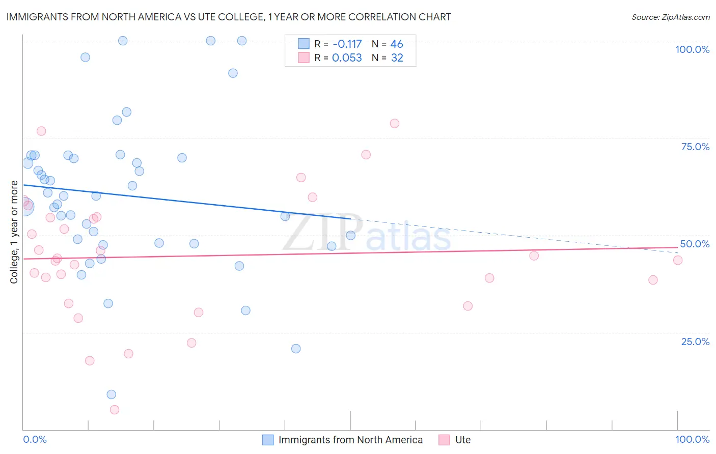 Immigrants from North America vs Ute College, 1 year or more