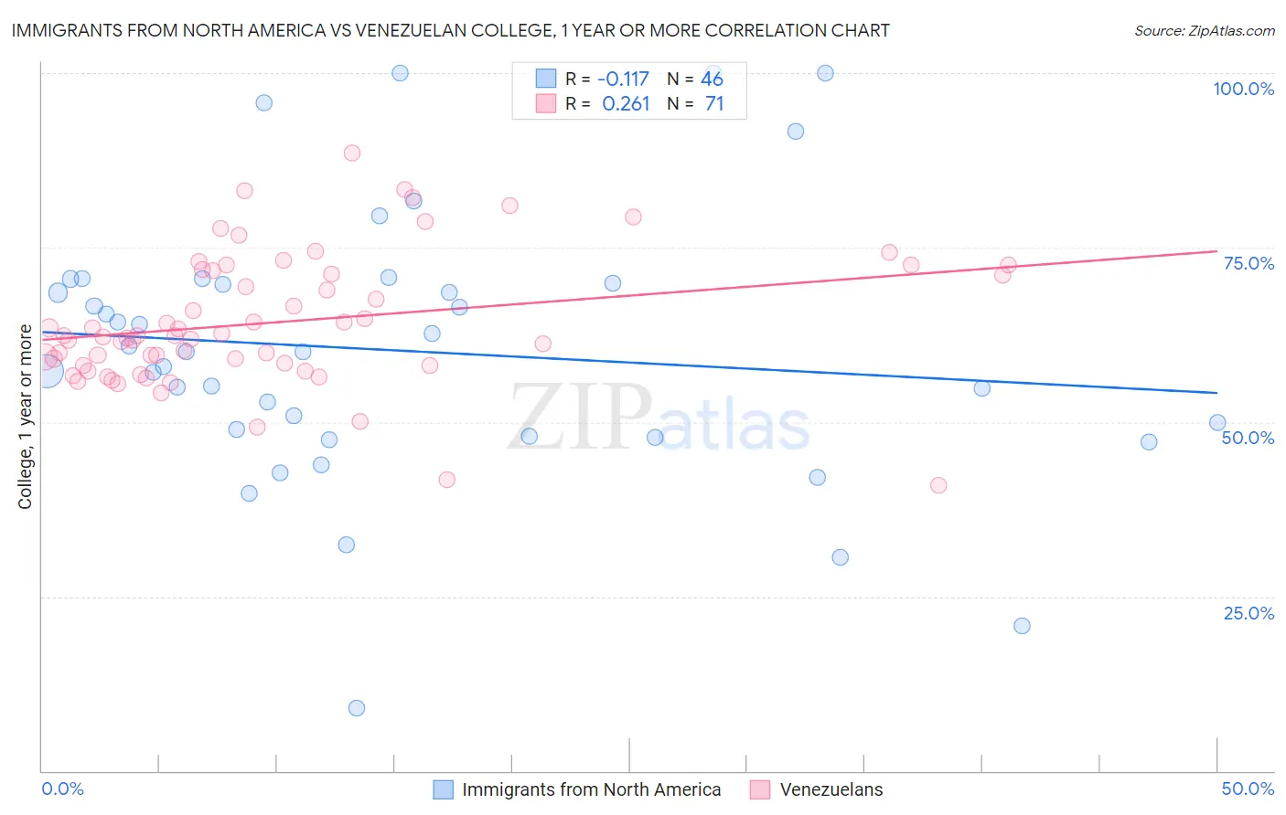 Immigrants from North America vs Venezuelan College, 1 year or more