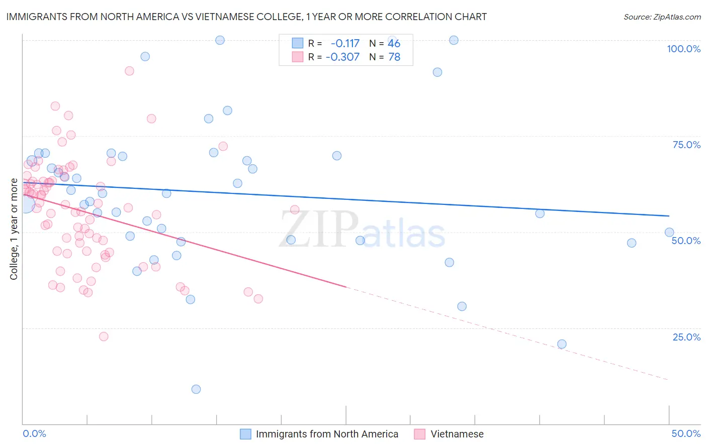 Immigrants from North America vs Vietnamese College, 1 year or more