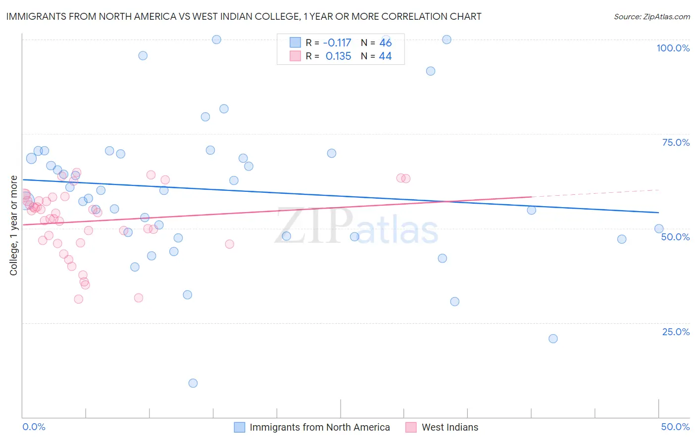 Immigrants from North America vs West Indian College, 1 year or more