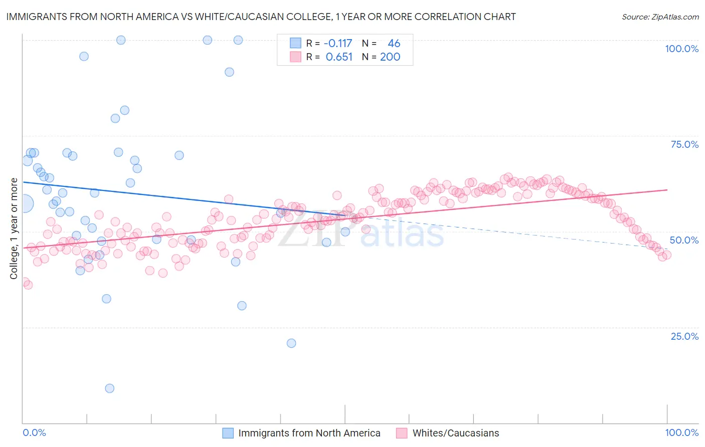Immigrants from North America vs White/Caucasian College, 1 year or more
