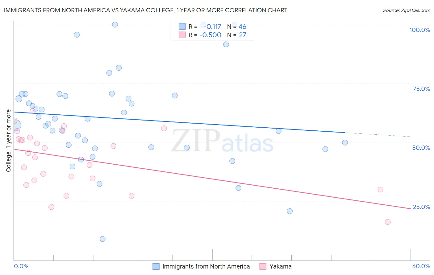 Immigrants from North America vs Yakama College, 1 year or more