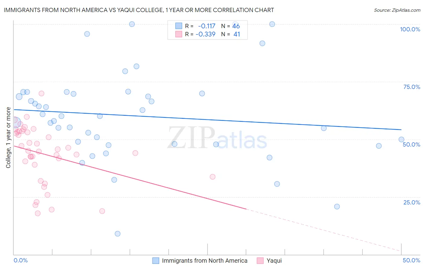 Immigrants from North America vs Yaqui College, 1 year or more