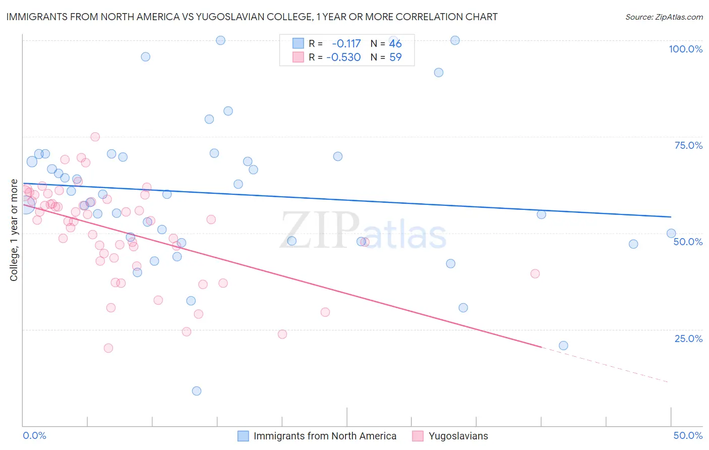 Immigrants from North America vs Yugoslavian College, 1 year or more