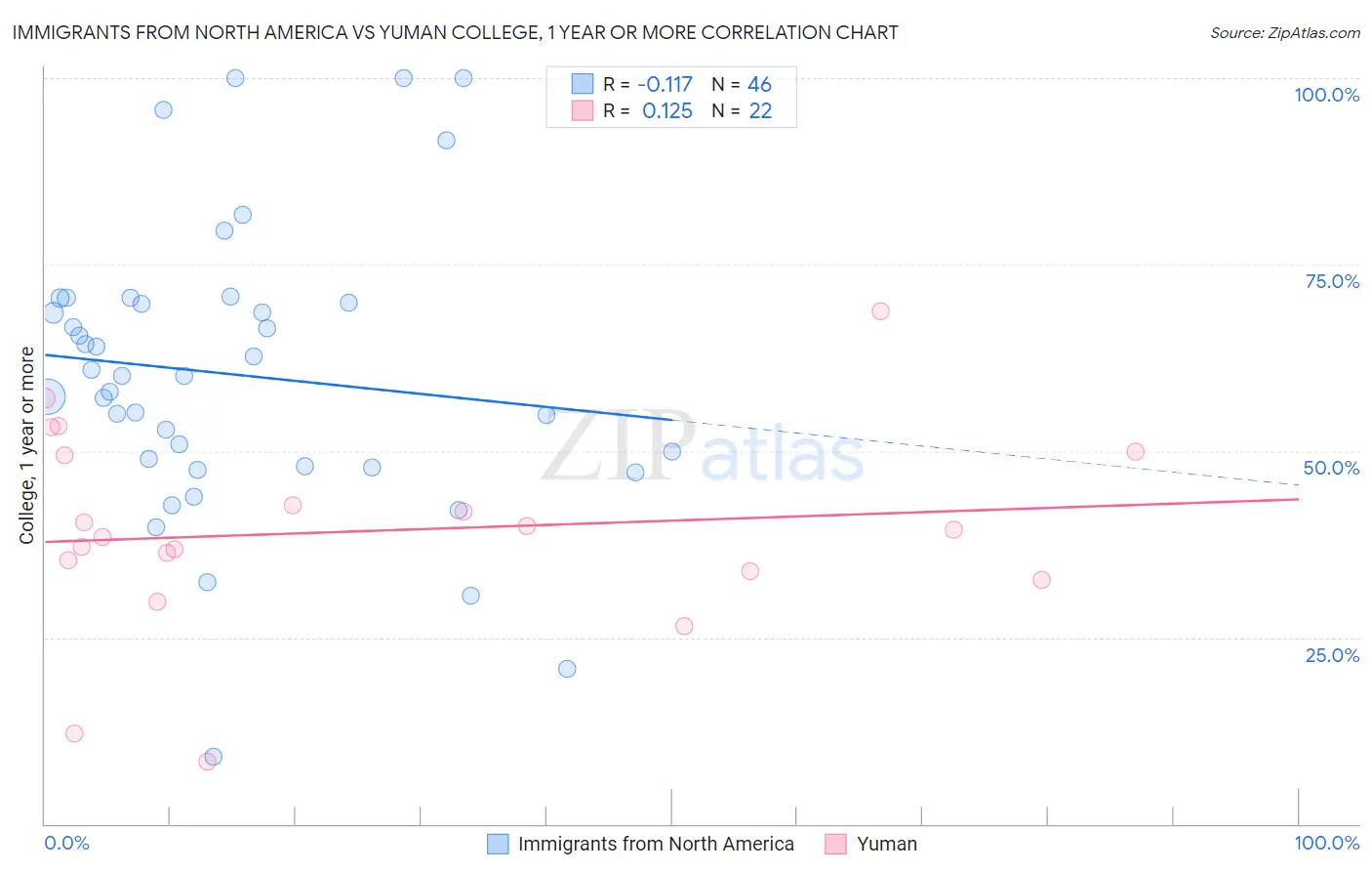 Immigrants from North America vs Yuman College, 1 year or more
