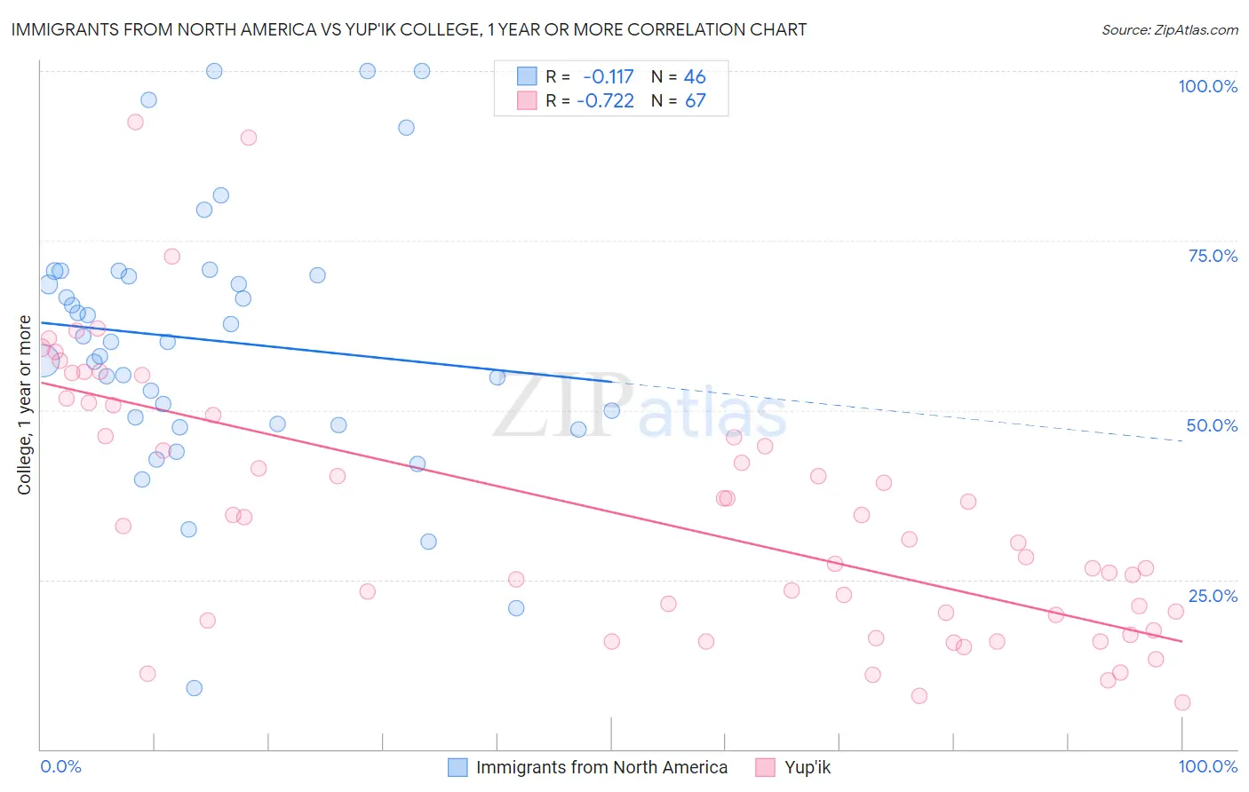 Immigrants from North America vs Yup'ik College, 1 year or more
