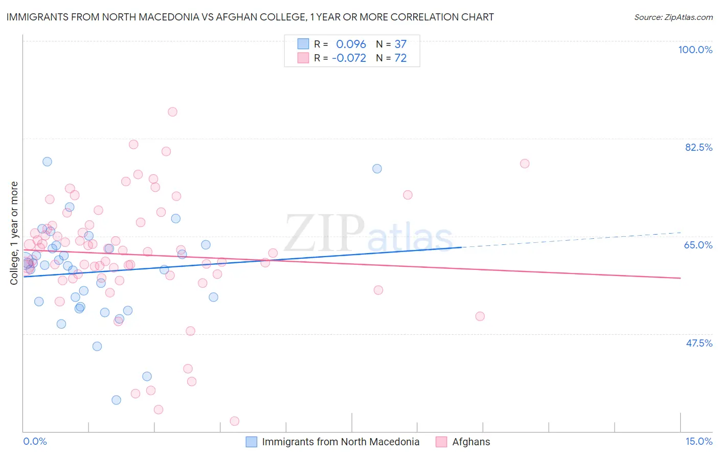 Immigrants from North Macedonia vs Afghan College, 1 year or more