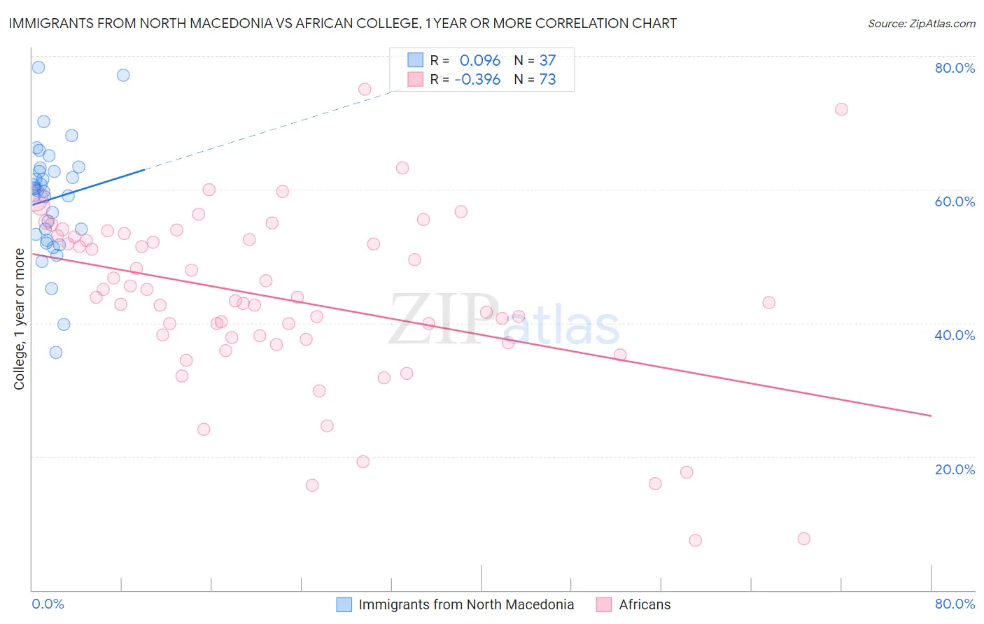 Immigrants from North Macedonia vs African College, 1 year or more