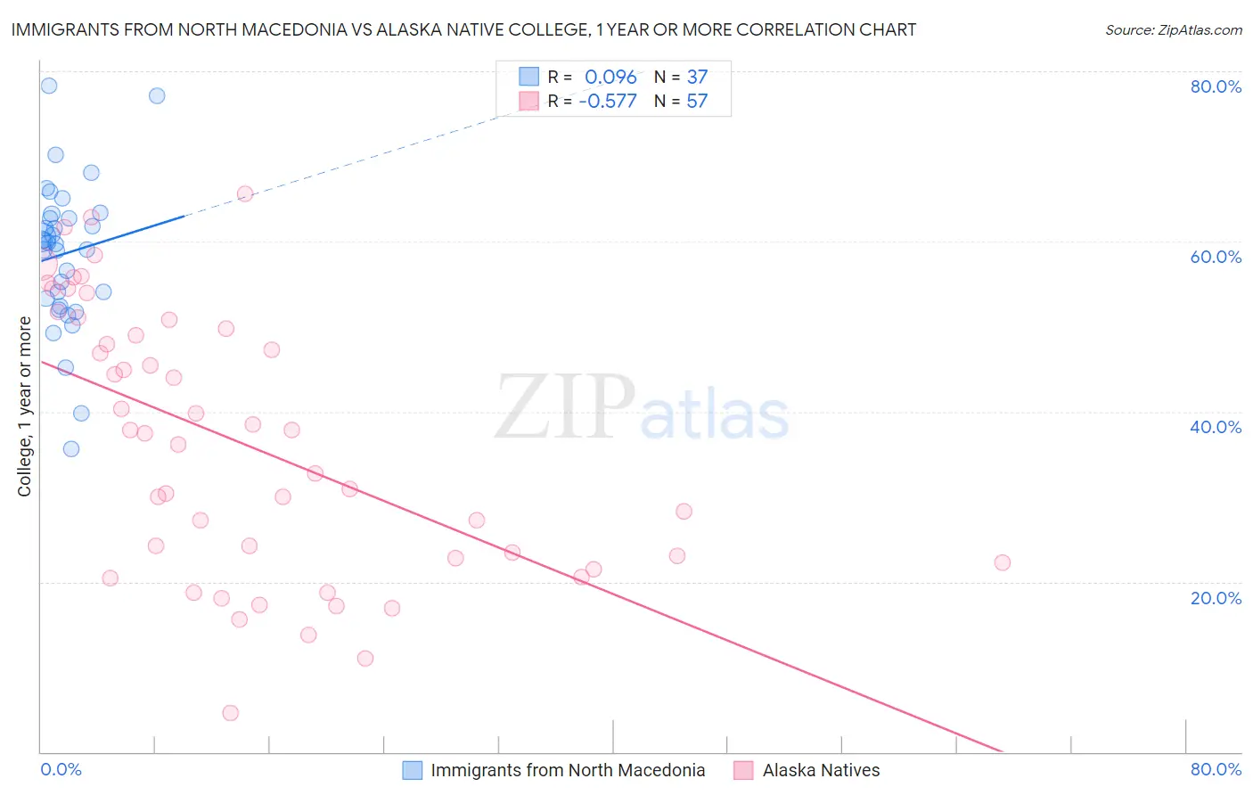 Immigrants from North Macedonia vs Alaska Native College, 1 year or more