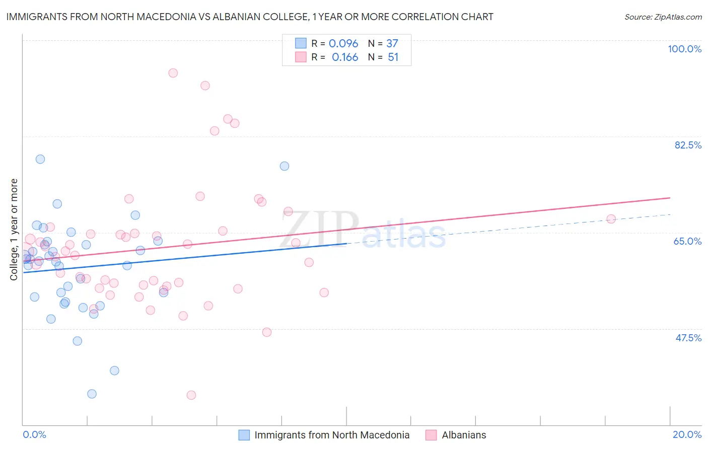 Immigrants from North Macedonia vs Albanian College, 1 year or more