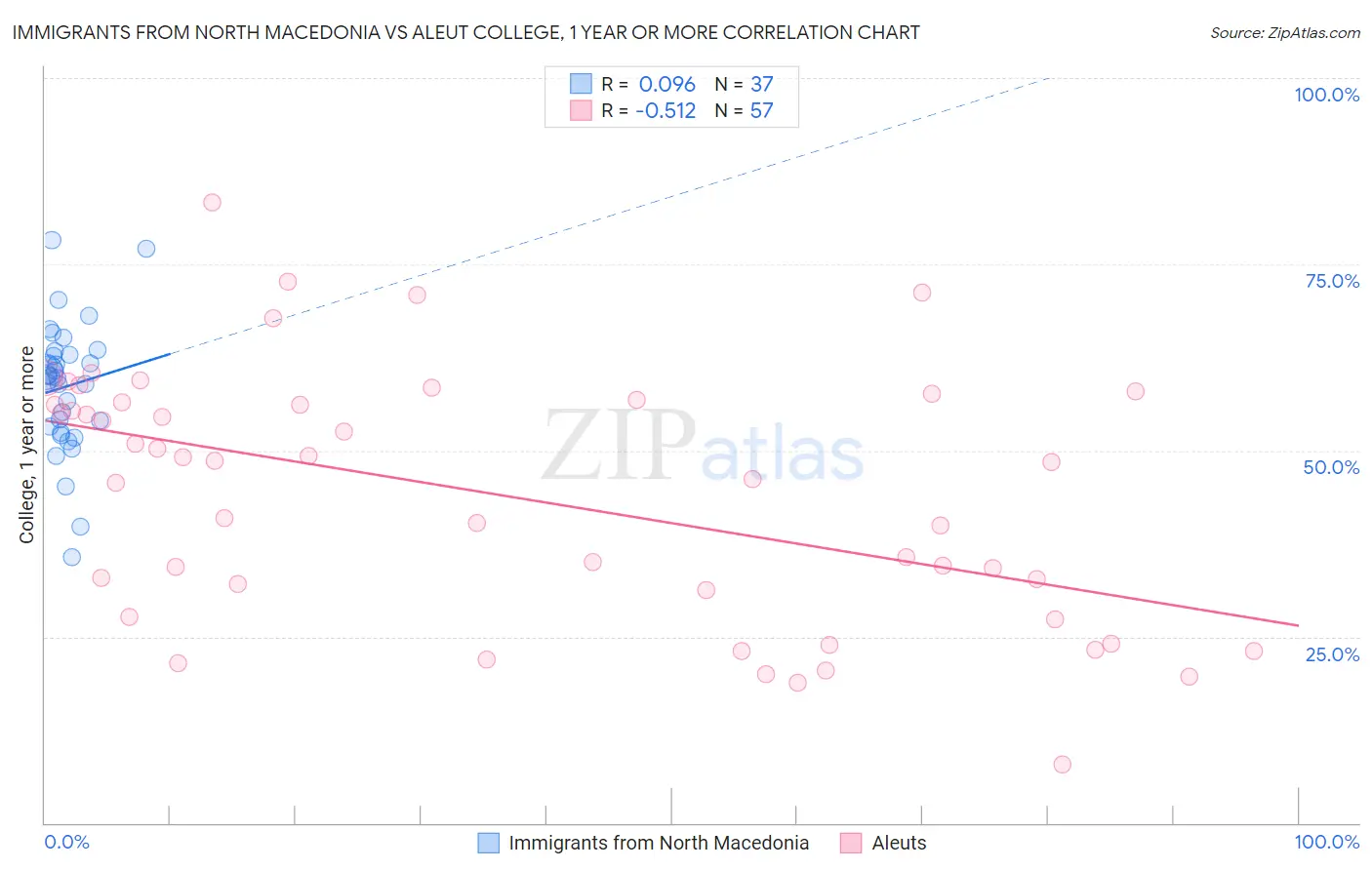 Immigrants from North Macedonia vs Aleut College, 1 year or more