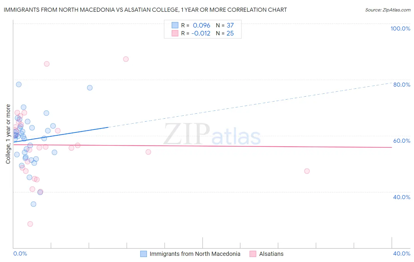 Immigrants from North Macedonia vs Alsatian College, 1 year or more