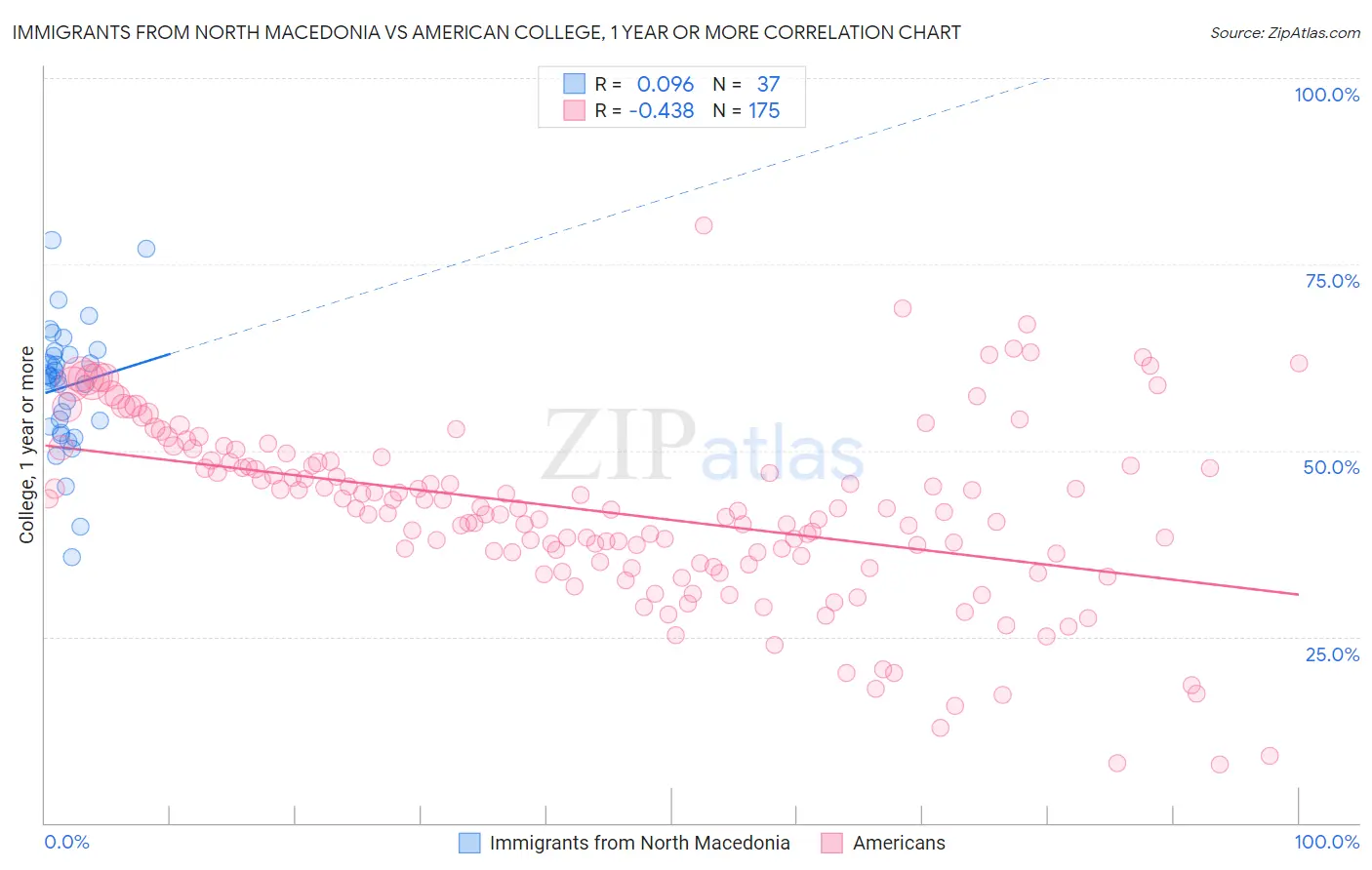 Immigrants from North Macedonia vs American College, 1 year or more