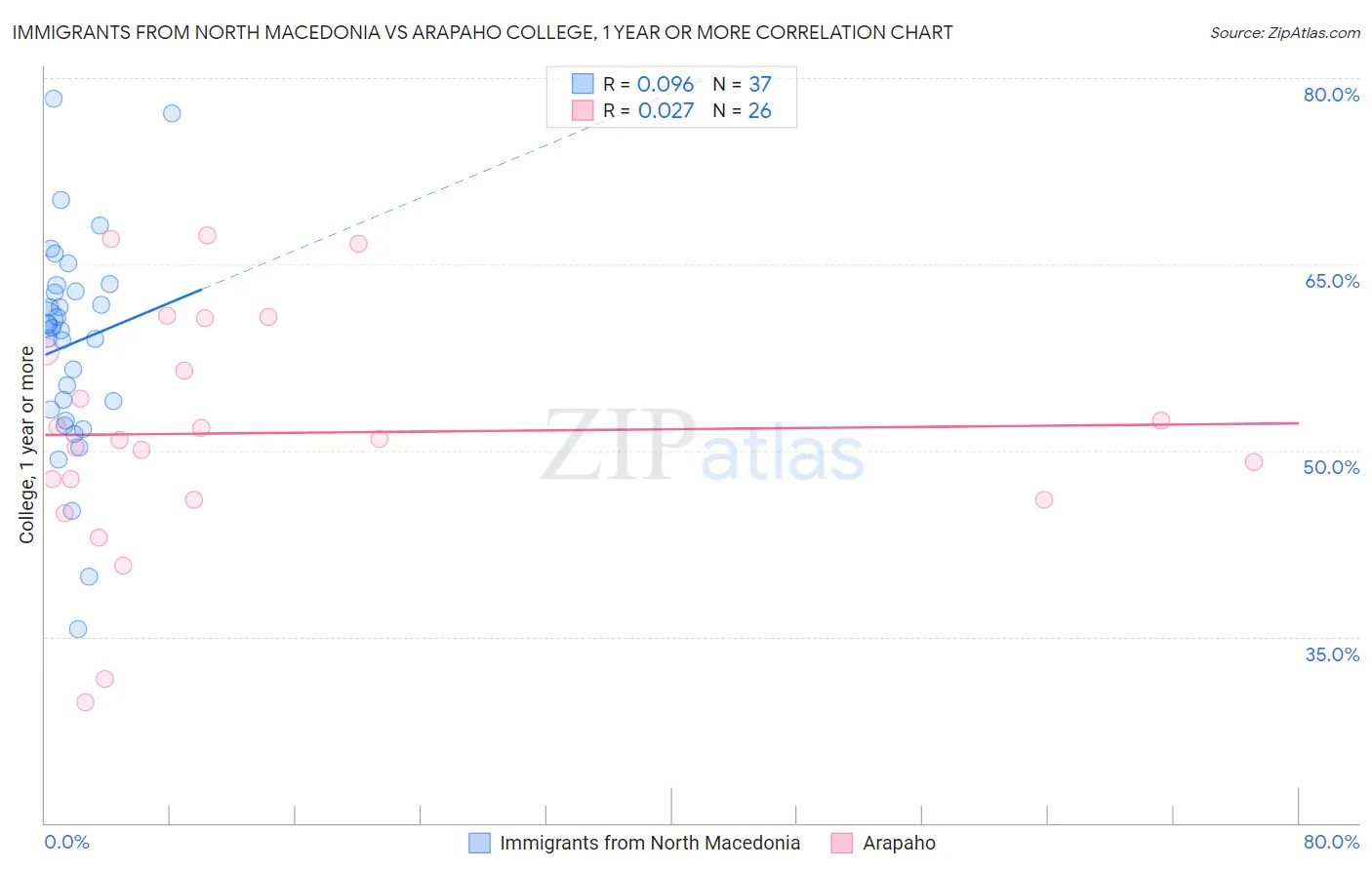 Immigrants from North Macedonia vs Arapaho College, 1 year or more