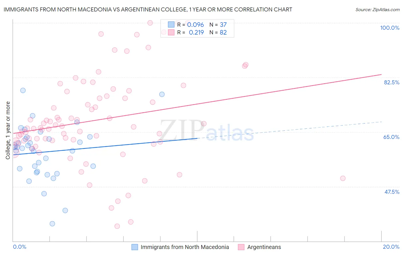 Immigrants from North Macedonia vs Argentinean College, 1 year or more