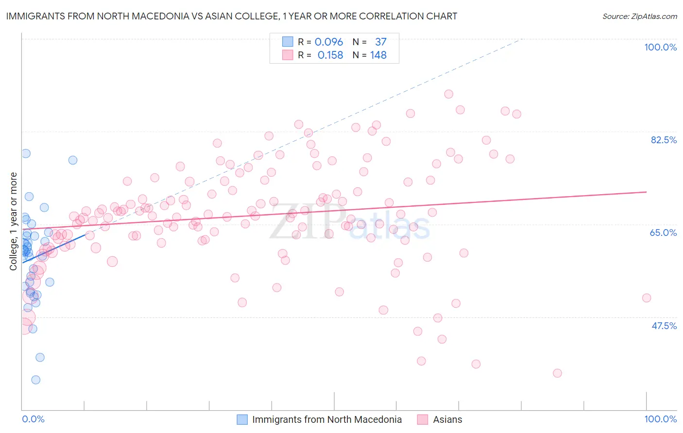 Immigrants from North Macedonia vs Asian College, 1 year or more