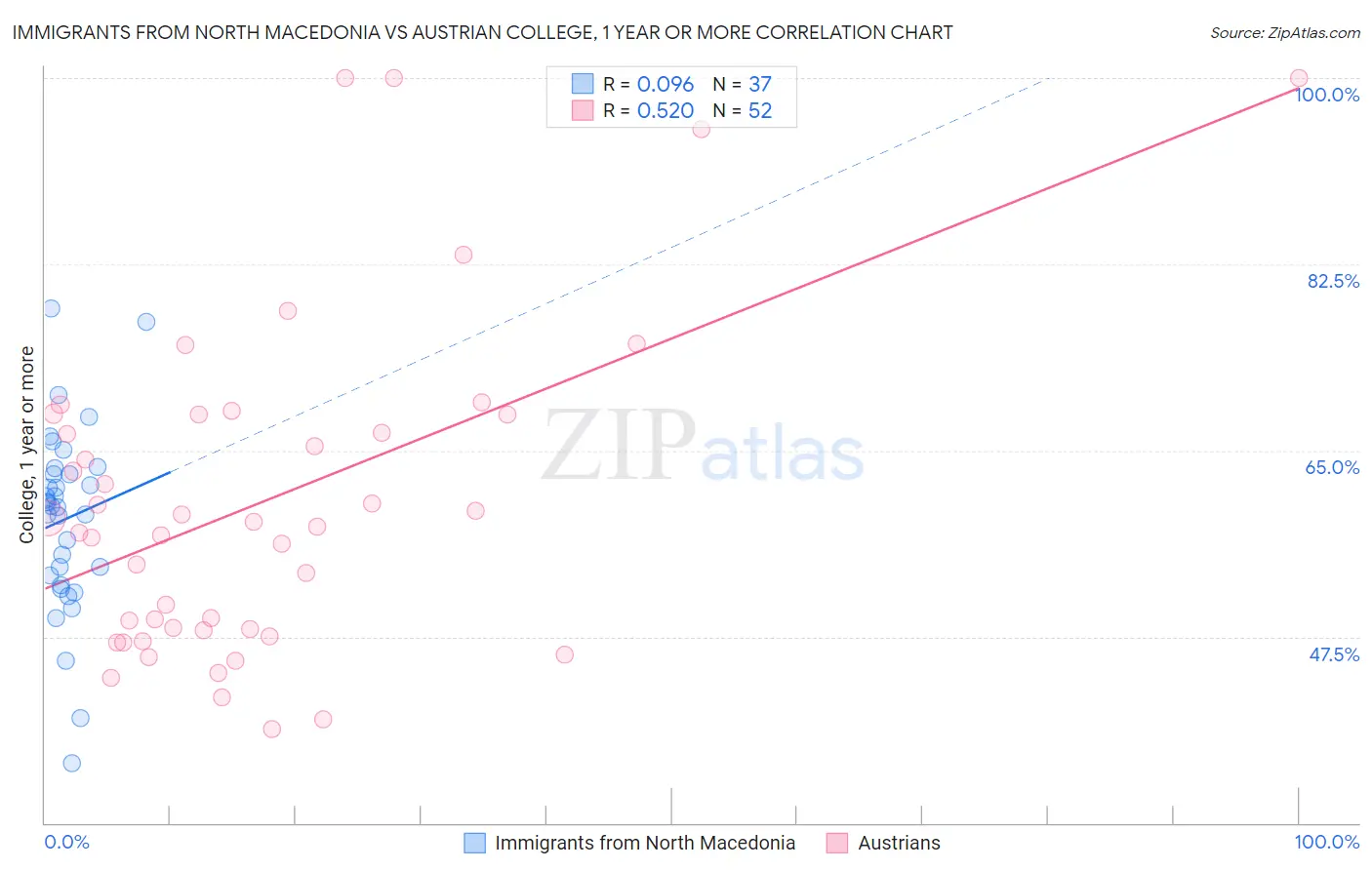 Immigrants from North Macedonia vs Austrian College, 1 year or more