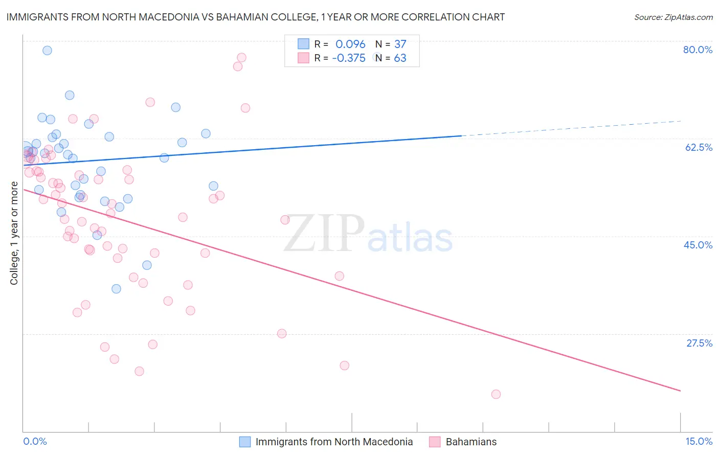 Immigrants from North Macedonia vs Bahamian College, 1 year or more