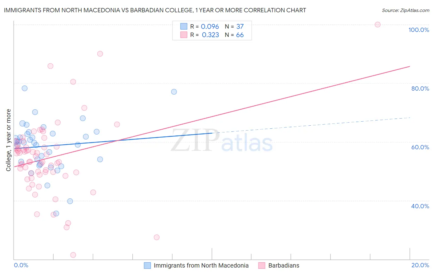 Immigrants from North Macedonia vs Barbadian College, 1 year or more