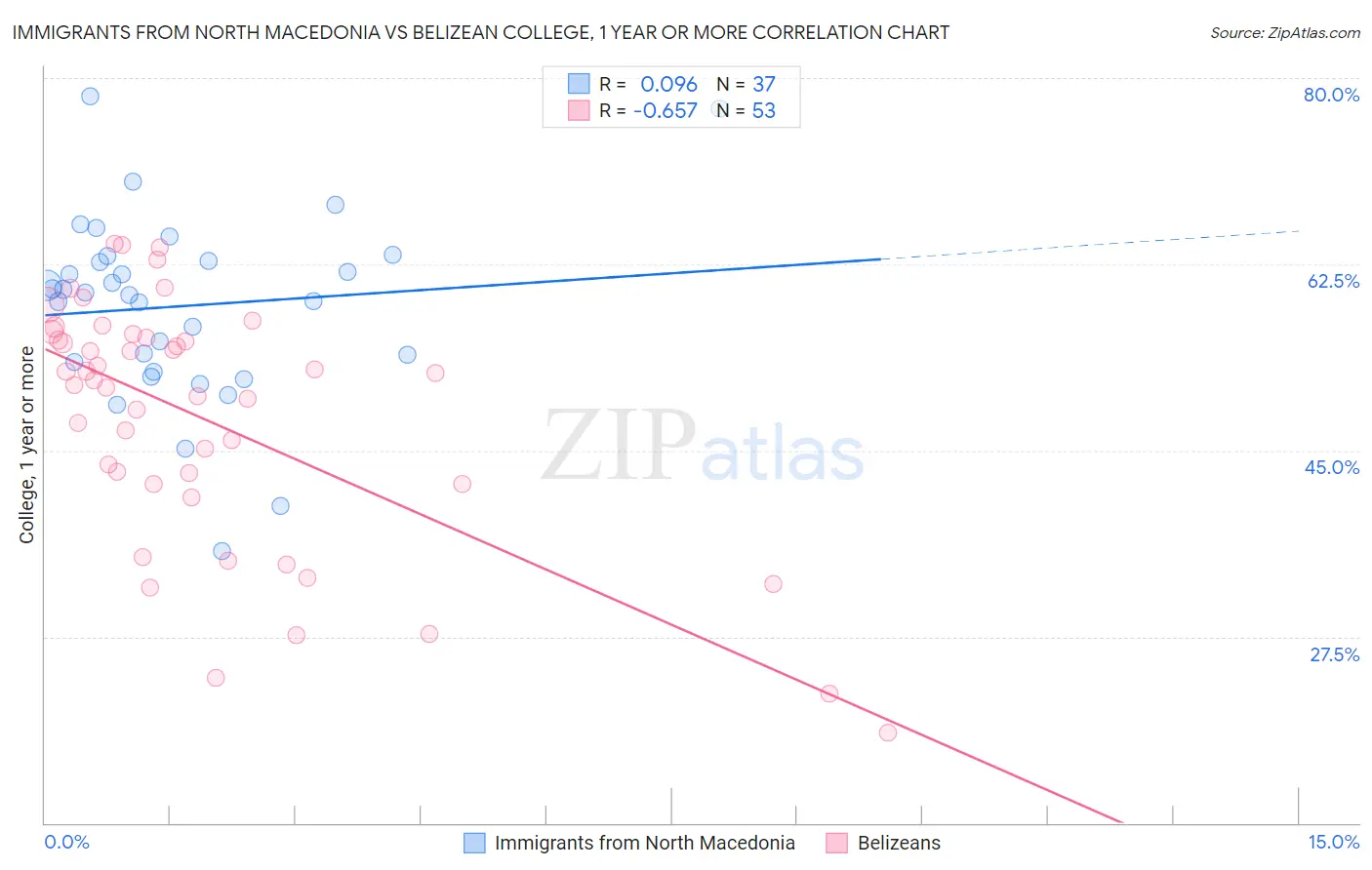 Immigrants from North Macedonia vs Belizean College, 1 year or more