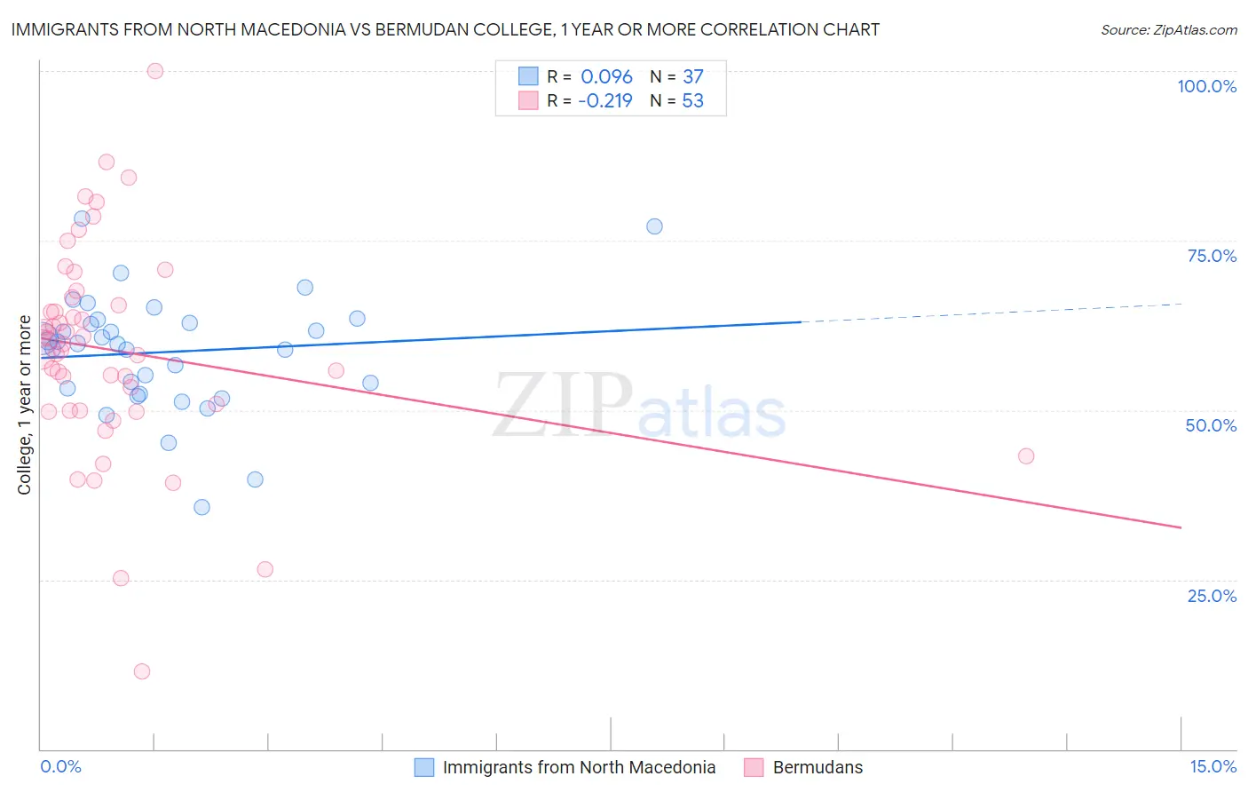 Immigrants from North Macedonia vs Bermudan College, 1 year or more