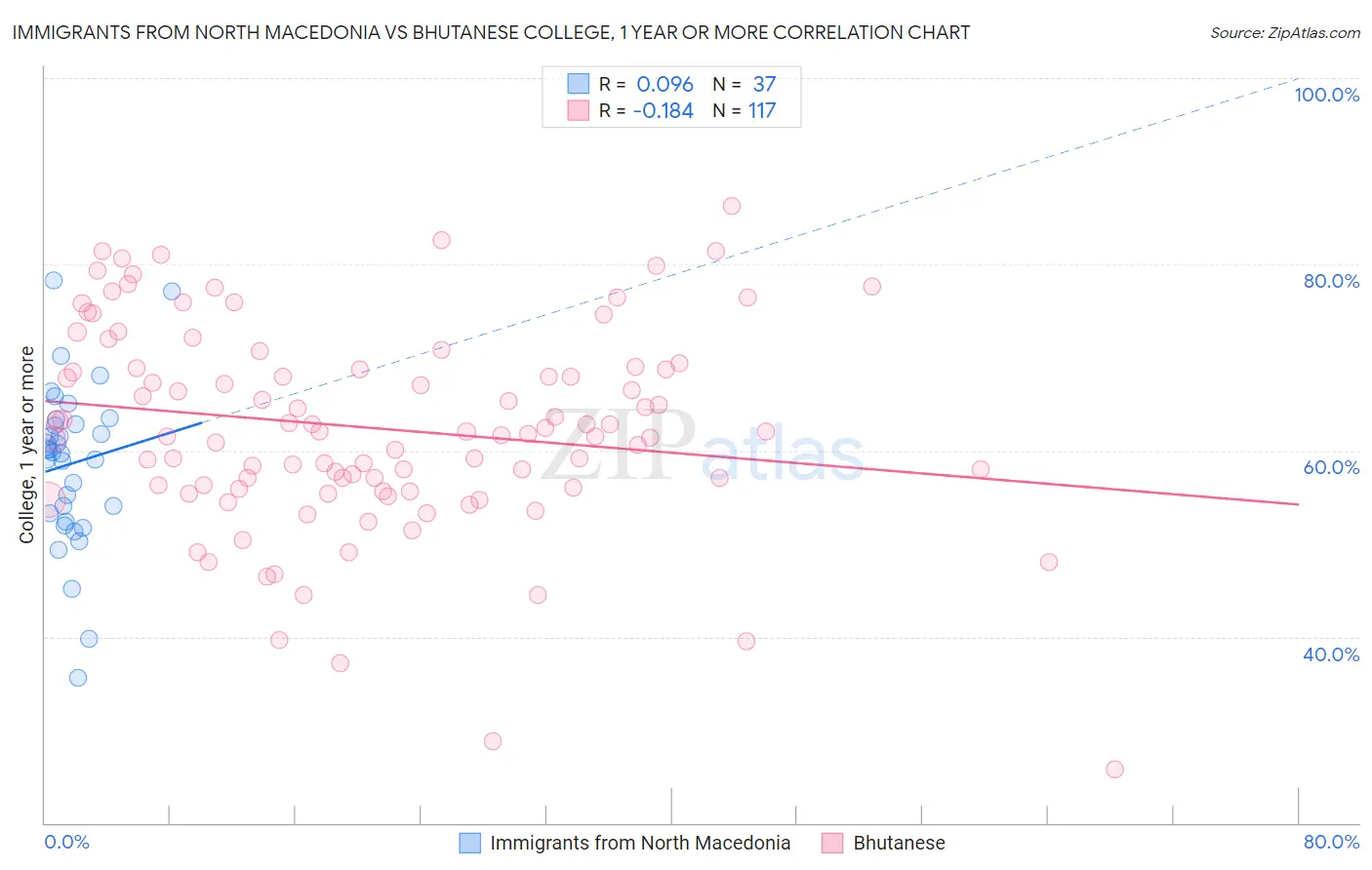 Immigrants from North Macedonia vs Bhutanese College, 1 year or more