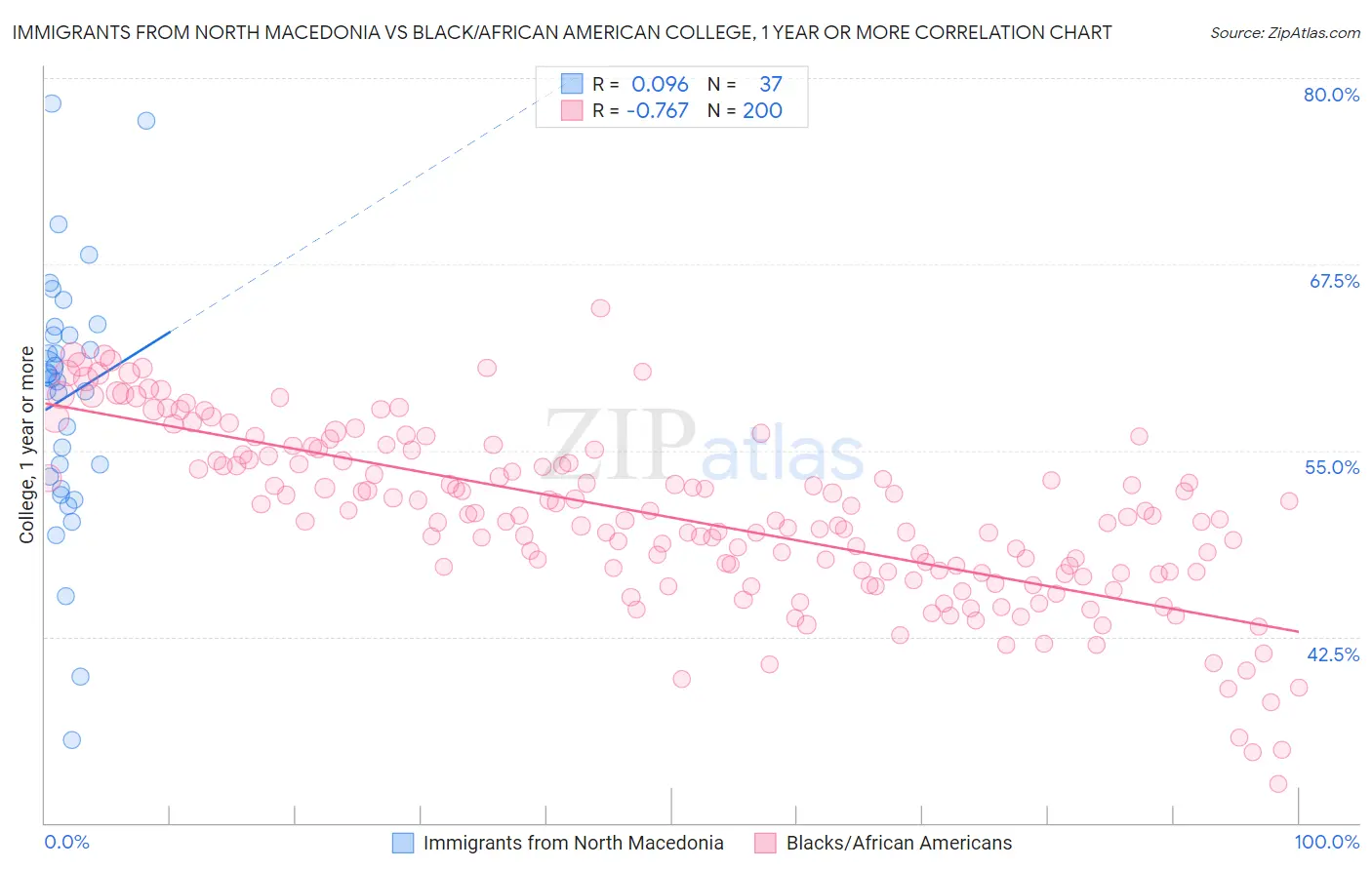 Immigrants from North Macedonia vs Black/African American College, 1 year or more