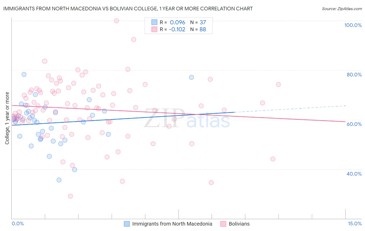 Immigrants from North Macedonia vs Bolivian College, 1 year or more