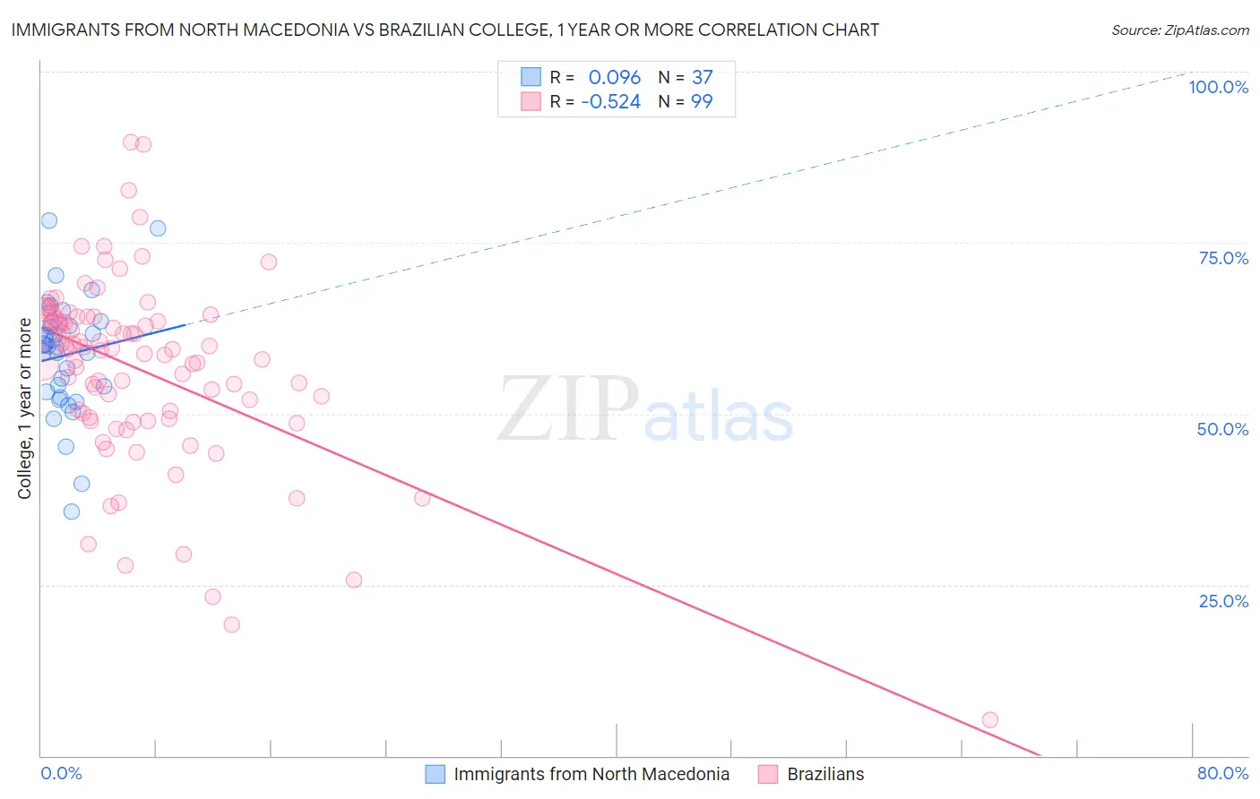 Immigrants from North Macedonia vs Brazilian College, 1 year or more