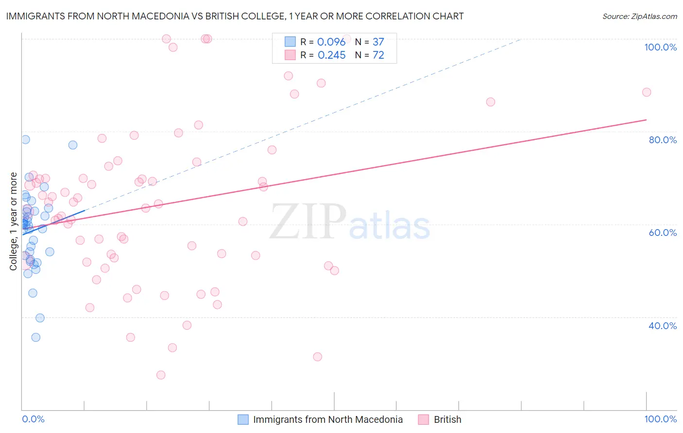 Immigrants from North Macedonia vs British College, 1 year or more