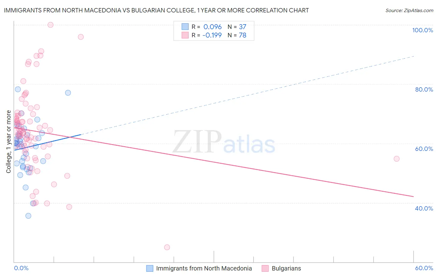 Immigrants from North Macedonia vs Bulgarian College, 1 year or more